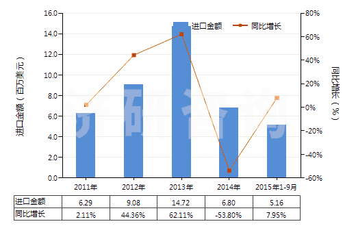 2011-2015年9月中國其他天然或合成的生物堿及其鹽醚酯和衍生物(HS29399990)進(jìn)口總額及增速統(tǒng)計(jì) 2011-2015年9月中國其他天然或合成的生物堿及其鹽醚酯和衍生物(HS29399990)進(jìn)口總額及增速統(tǒng)計(jì)